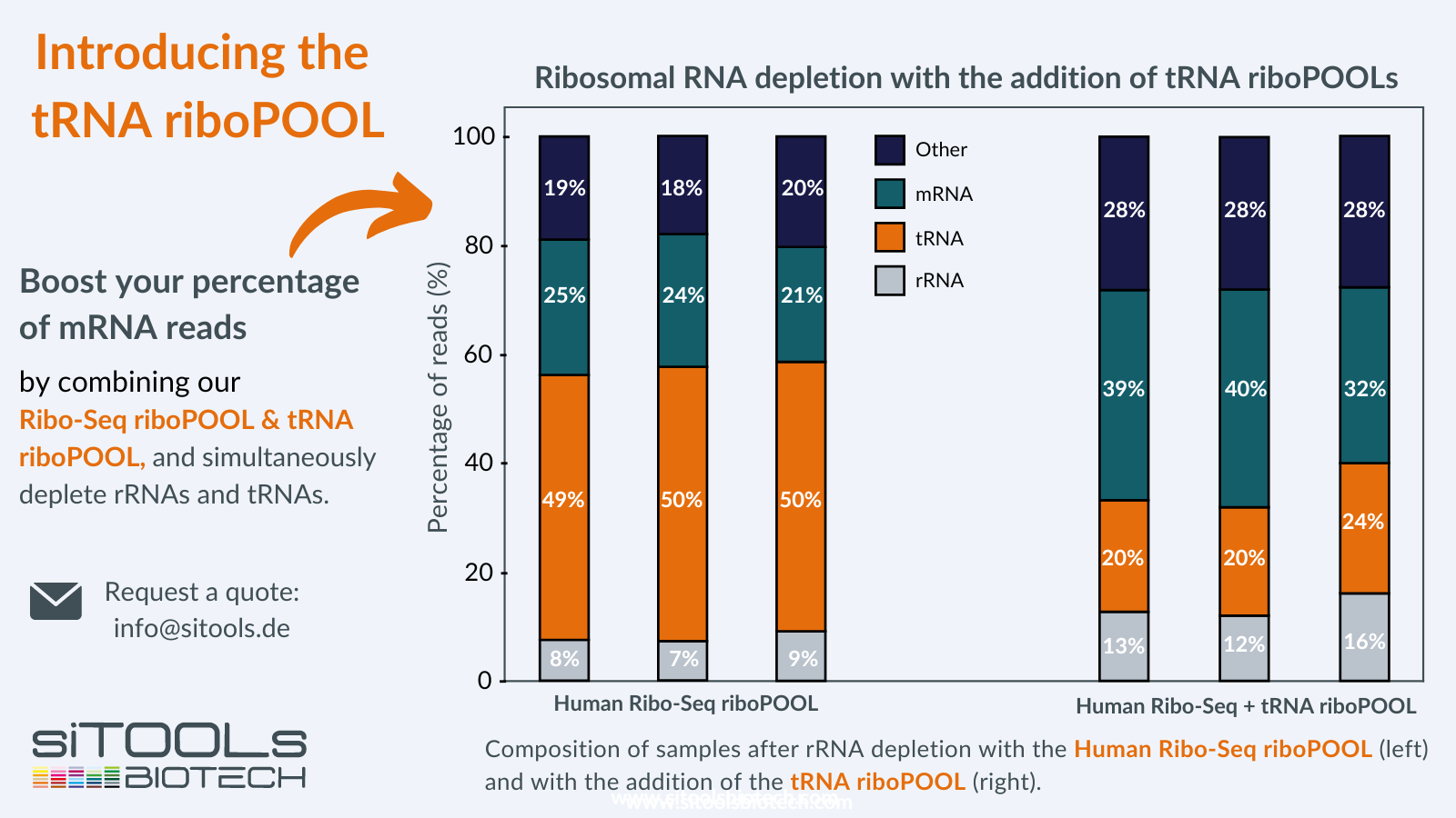 Ribsomal RNA depletion with tRNA riboPools