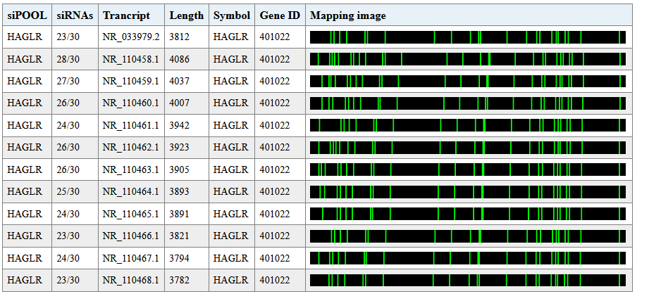 Transcript coverage of different genes